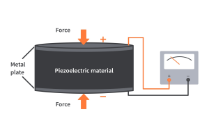 Te Tuhura i nga Taonga Piezoelectric: Nga Momo, Nga Taonga, me te Paanga Hangarau