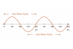 Sine Wave: Te whakamāramatanga, nga ahuatanga me nga tono