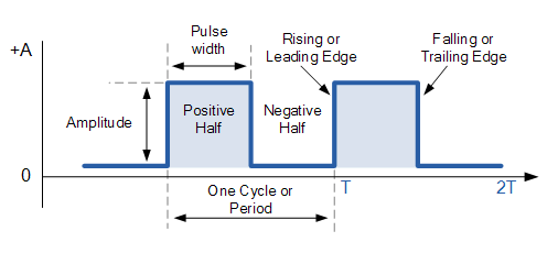 Square Waveform