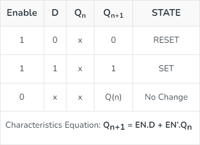 Truth Table of Gated D Latch