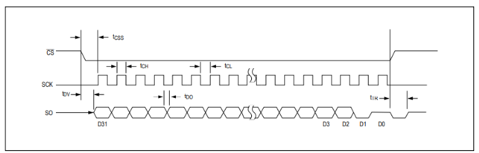 max31855 Serial-Interface Timing