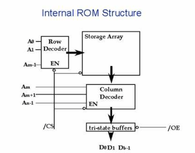 Internal Structure of ROM