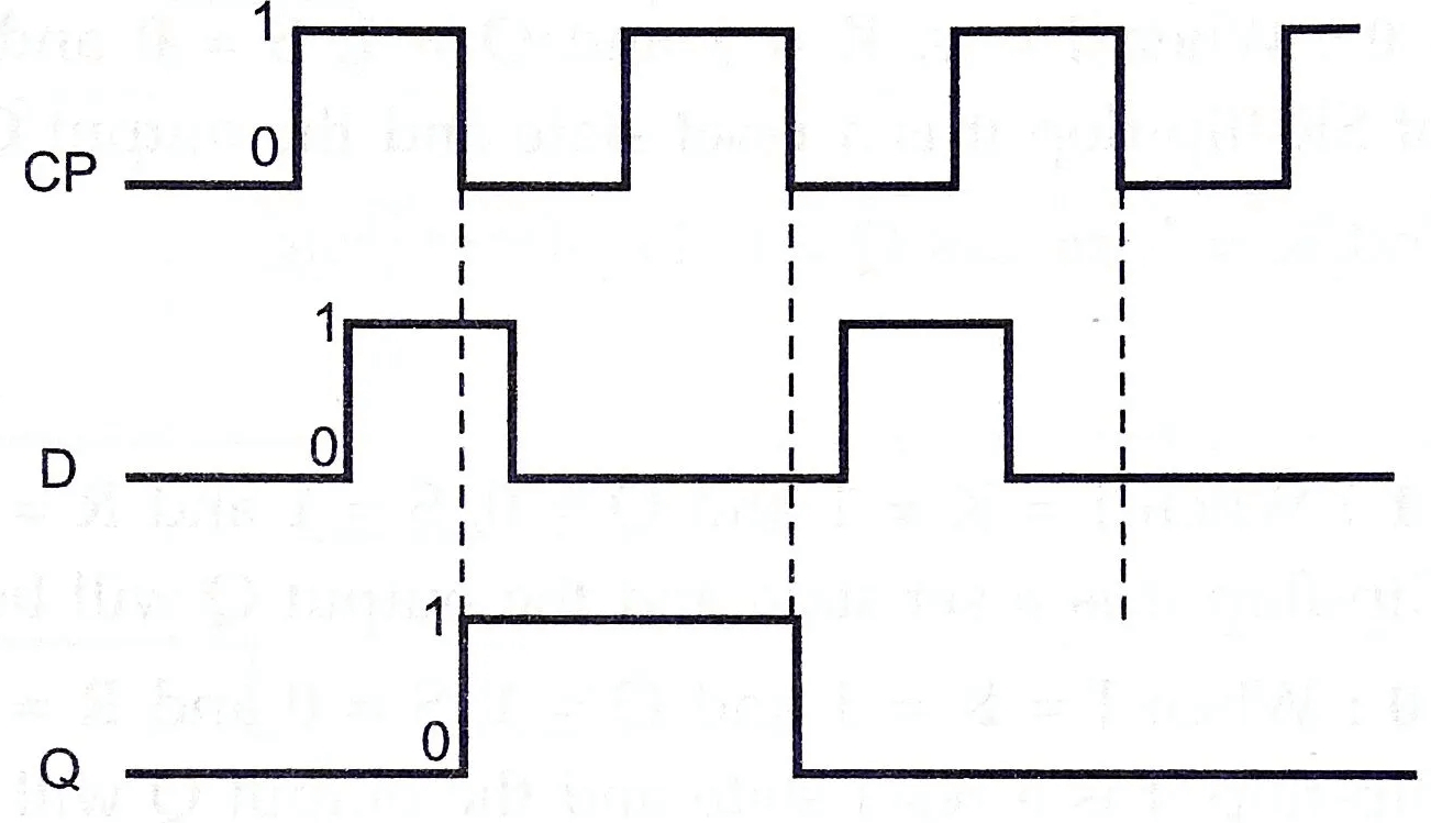 Positive edge D flip-flop input and output waveforms