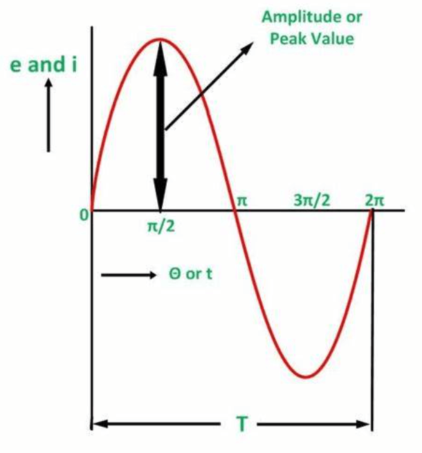  Measuring the Magnitude of Alternating Current (AC)