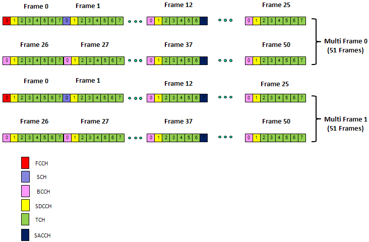 Control Multiframe