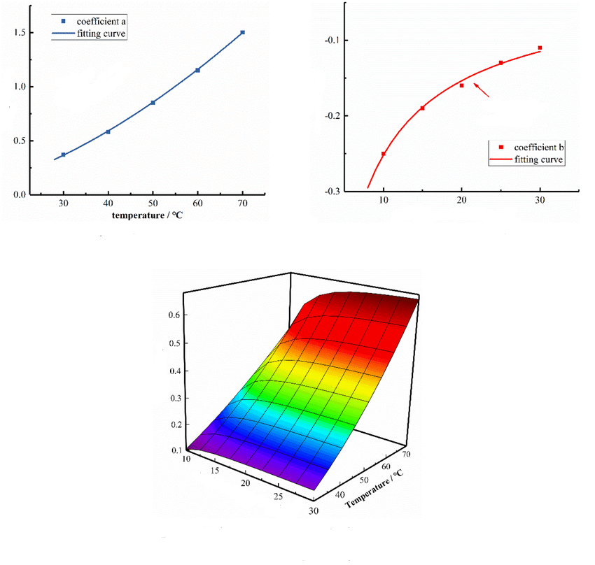 Positive and Negative Temperature Coefficient