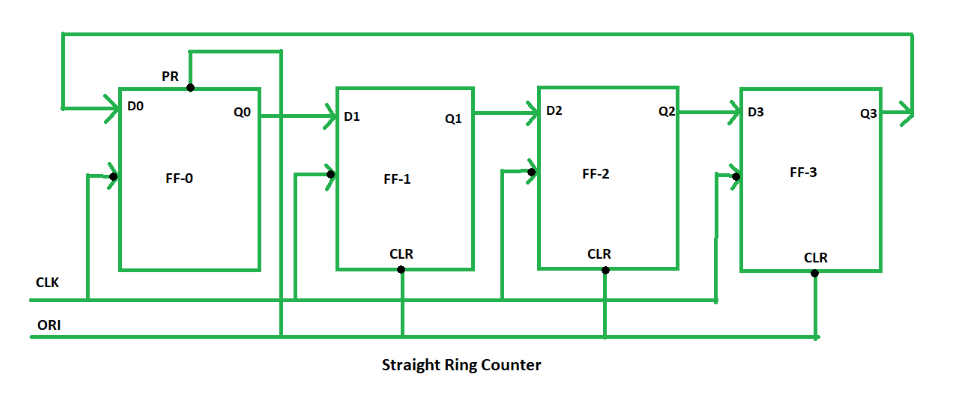 Straight Ring Counter (One-hot Counter)