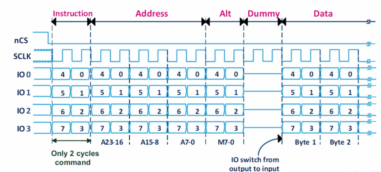  Quad IO SPI Transaction