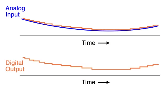 Flash ADC and An Output