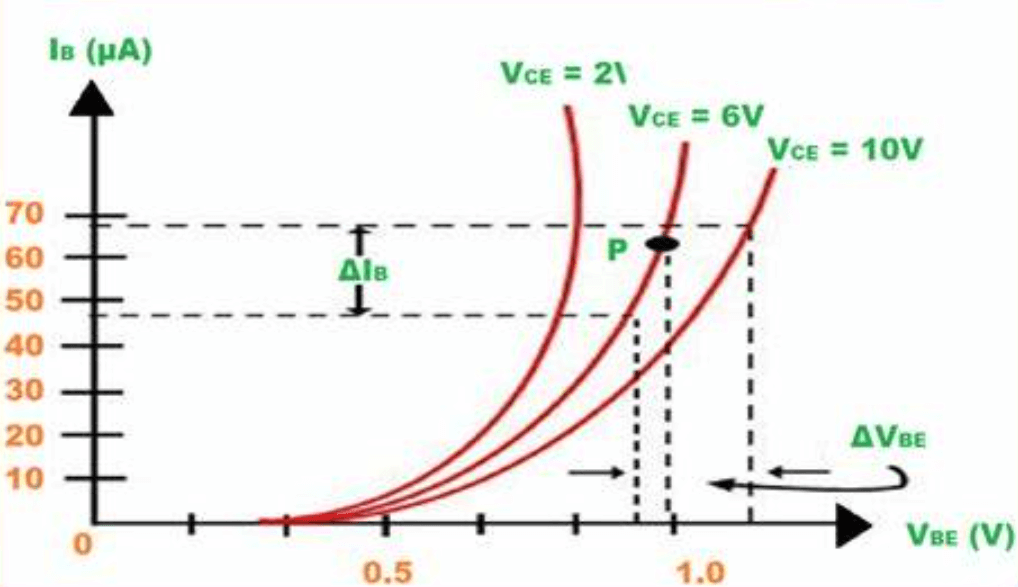 Common Emitter Input Characteristics