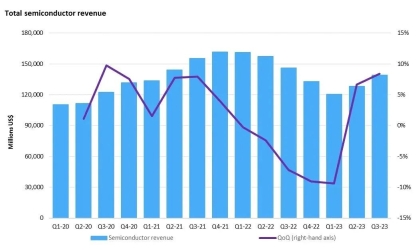 Whakahoahoa: Te tipu mo nga waahanga e rua!Q3 semiconductor ahumahi whakauru katoa te uara putanga i piki ake i te 8.4% marama i te marama